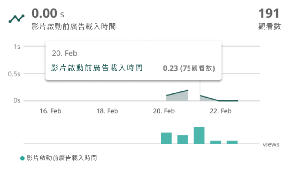 你的系統是否能處理大量的請求和廣告？